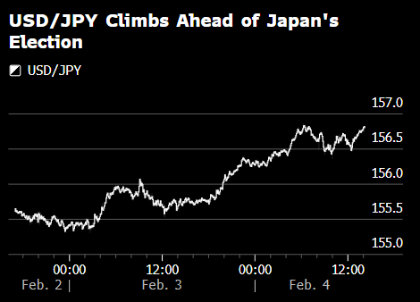 纽约汇市：美元走强 日元下跌 市场准备迎接日本周末的选举-313啦实用网
