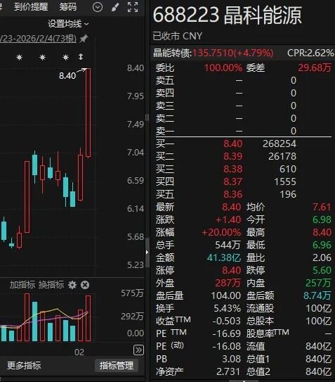 两日大涨近34%！“太空光伏”概念股，澄清马斯克传闻！-313啦实用网