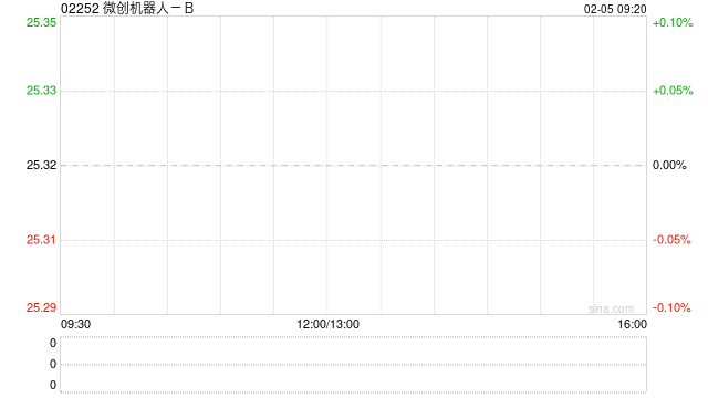 微创机器人-B：就申请建议实行H股全流通获中国证监会发出备案通知书-313啦实用网