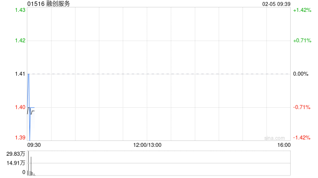 融创服务附属认购2亿元固定收益类理财产品-313啦实用网