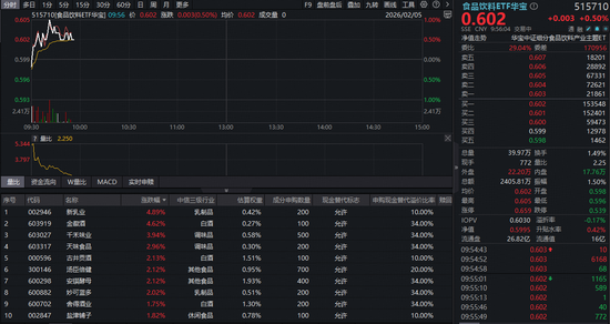 茅台开卖蓝莓气泡酒！吃喝板块继续上攻，食品饮料ETF华宝（515710）上探1%！-313啦实用网