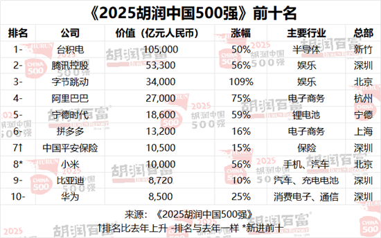 2025胡润中国500强：最具价值国企前三名为农业银行、工商银行、国家电网-313啦实用网