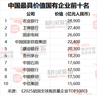 2025胡润中国500强：最具价值国企前三名为农业银行、工商银行、国家电网