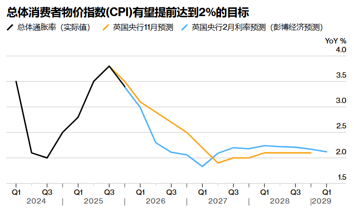 分析师：英国央行降息博弈进入“谨慎期”，预计周四按兵不动