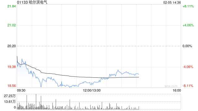 国元国际：维持哈尔滨电气“买入”评级 提升目标价至26.35港元-313啦实用网