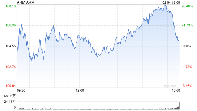 Arm Holdings预计第四季度营收增速放缓-313啦实用网
