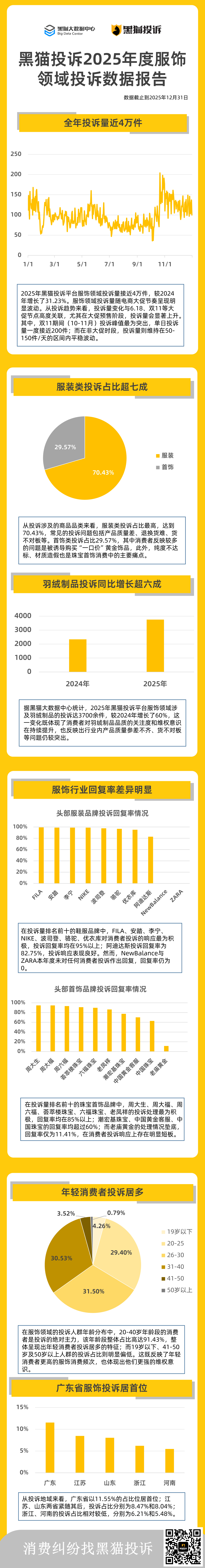 黑猫投诉2025年度服饰领域投诉数据报告：服饰行业回复率差异明显-313啦实用网