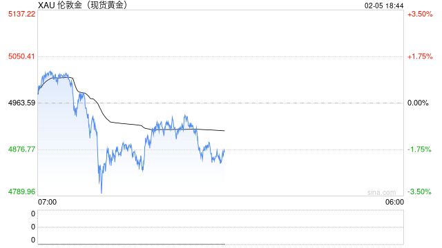 光大期货0205热点追踪：黄金回踩，白银又崩了！这次要跌多久？