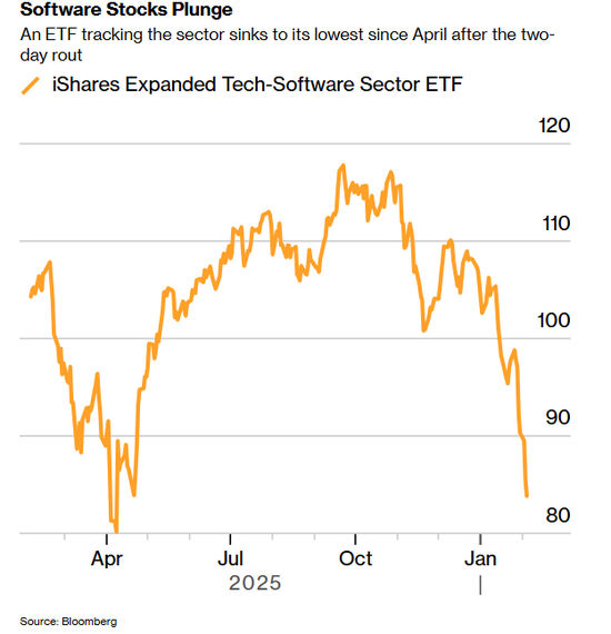 万亿美元科技股“大屠杀”：AI冲击波席卷所及，无股幸免-313啦实用网