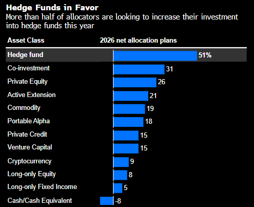 客户争相加大配置 赚得盆满钵满的对冲基金却拒绝接受新投资-313啦实用网