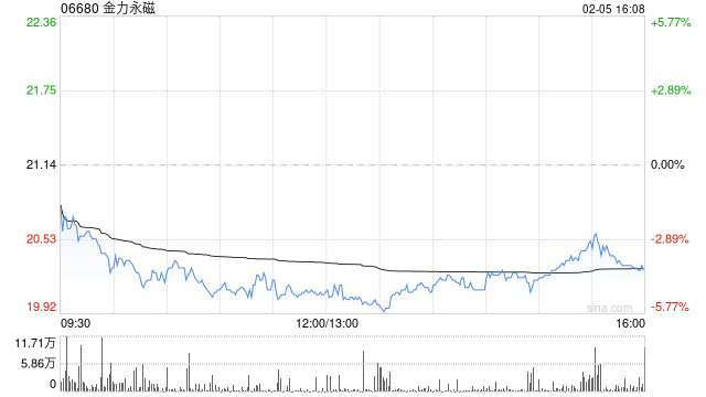 金力永磁遭Allianz SE减持133.34万股 每股作价约22.03港元-313啦实用网