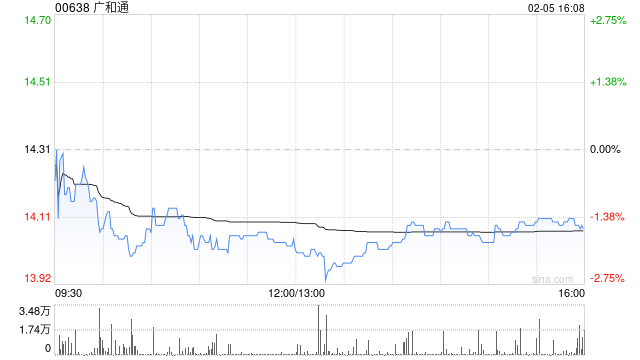 广和通获广发基金增持40万股 每股作价14.87港元-313啦实用网