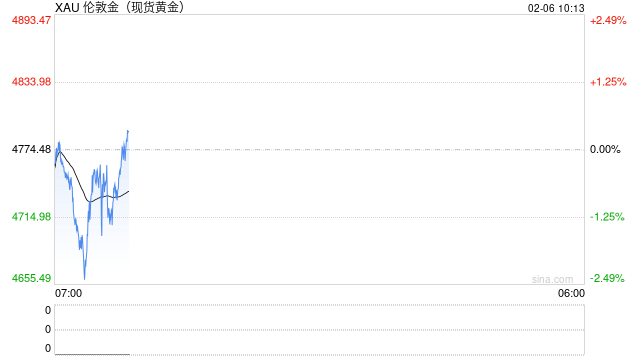 巨震！全球坠入“波动炼狱”：金银大跌后急速拉升，韩国股市盘中熔断