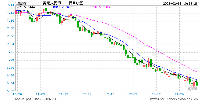 人民币兑美元中间价报6.9590，下调20点-313啦实用网