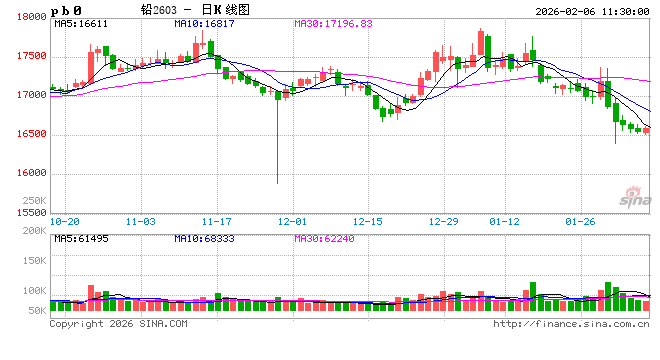 长江有色：美元走强及美股暴跌避险升温节前资金撤离 6日铅价或小跌