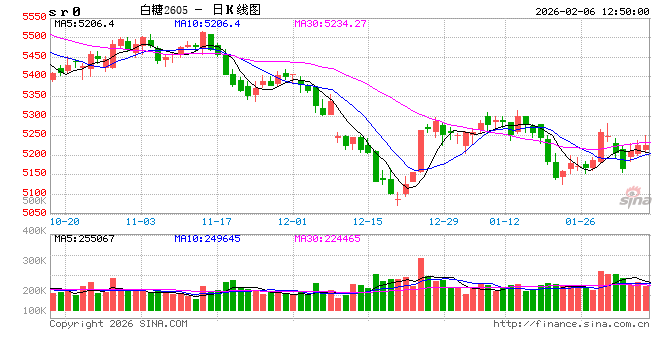 光大期货：2月6日软商品日报
