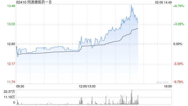同源康医药-B午后涨超4% 甲磺酸艾多替尼片获纳入优先审评品种名单-313啦实用网