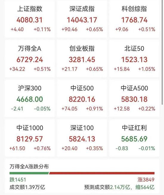 A股超3800股上涨，化工锂电爆发，港股科技股下挫，茶饮股走强-313啦实用网