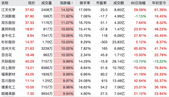 A股超3800股上涨,化工锂电爆发,港股科技股下挫,茶饮股走强