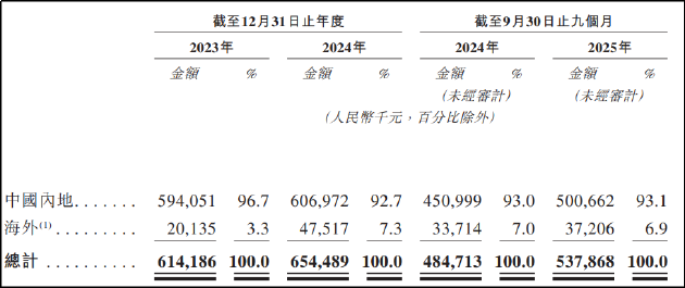 上海生生弃A转港：营收“止步不前”增长瓶颈隐现 实控人股权腾挪术惹争议-313啦实用网