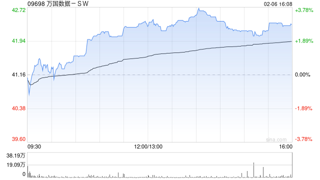 万国数据-SW午后涨近3% 小摩重申“增持”评级-313啦实用网