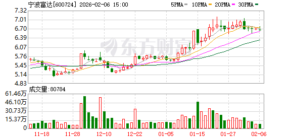 宁波富达：2025年中期A股每股派发现金红利0.07元-313啦实用网