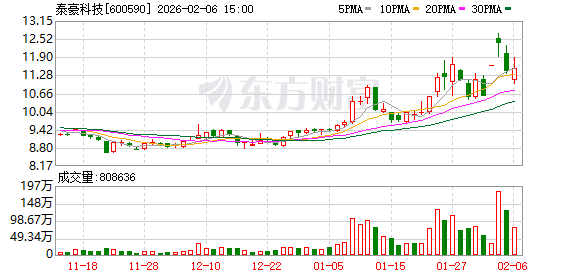 泰豪科技:公司目前主营业务为军工装备及其相关技术民用化的应急电源装备业务-313啦实用网