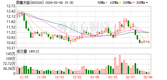 西藏天路：公司目前生产经营一切正常-313啦实用网