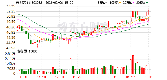麦加芯彩：公司的最终用户名单中包含多家总部位于欧洲的全球性客户-313啦实用网