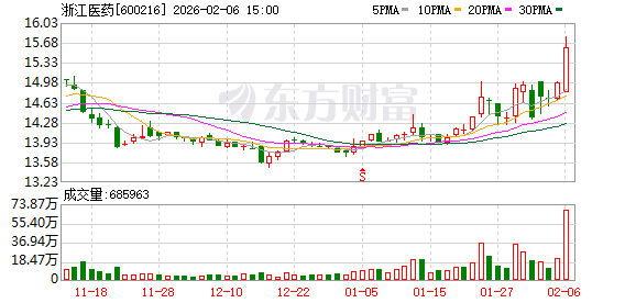 浙江医药:公司已经建立了财务共享体系-313啦实用网