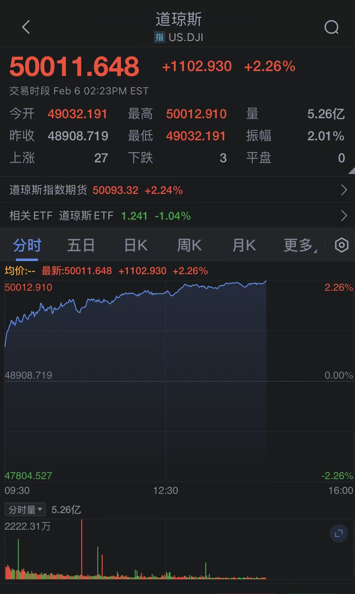 道指首次突破50000点-313啦实用网