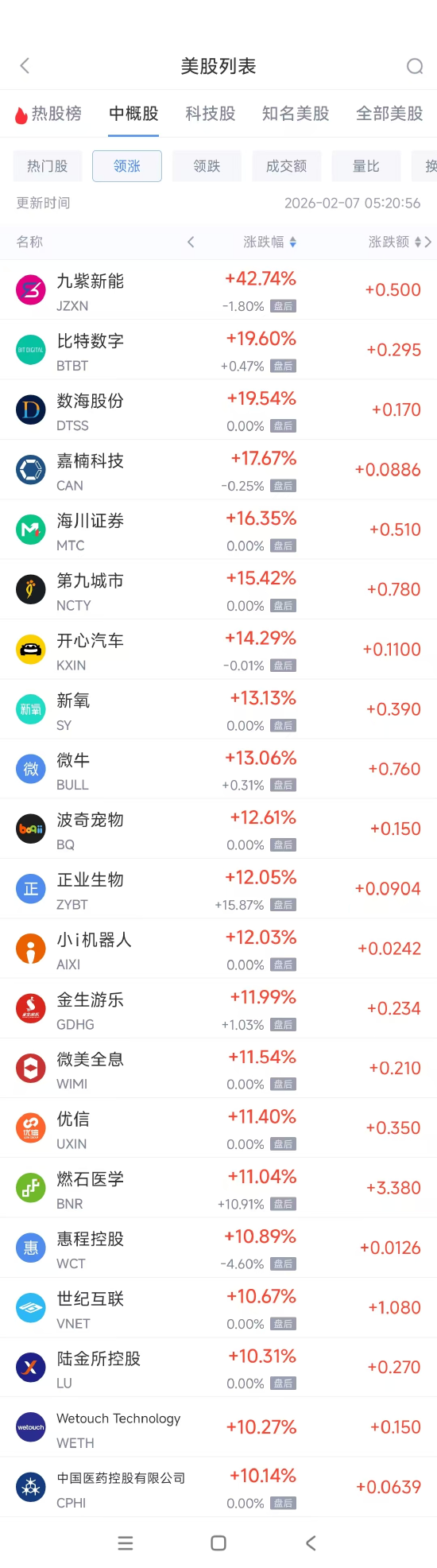 2月7日热门中概股普遍上涨 台积电涨5.53%，阿里巴巴涨3%-313啦实用网