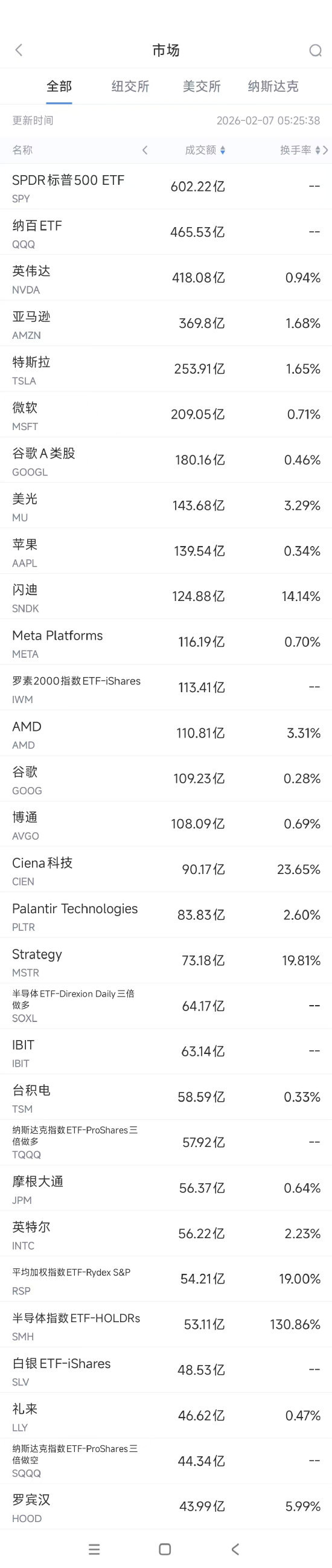 2月7日美股成交额前20：英伟达结束五连跌，黄仁勋称AI资本支出可持续-313啦实用网