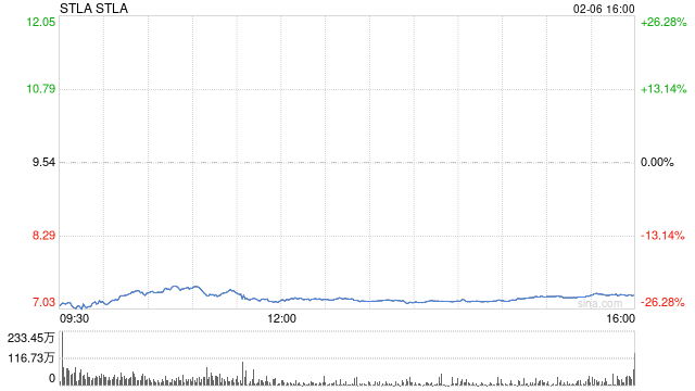 突然爆雷！深夜，暴跌30%！欧洲巨头，崩了！-313啦实用网