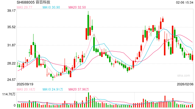 1200亿大单涉嫌误导性陈述，容百科技被重罚！-313啦实用网