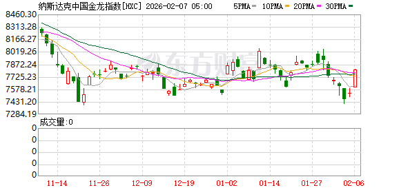 全球市场：道指涨超2%、首次站上5万点大关 英伟达涨近8% A50指数期货涨超1%