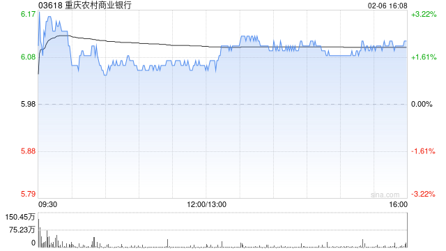 重庆农村商业银行遭小摩减持约166.61万股 每股均价约5.74港元-313啦实用网