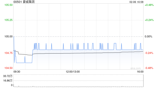 豪威集团遭摩根大通增持约14.22万股 每股作价约105.03港元-313啦实用网