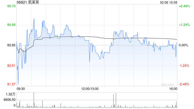 凯莱英遭摩根大通减持1.98万股 每股作价约78.64港元-313啦实用网