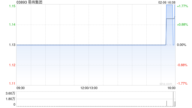 易纬集团因部分HIL可换股债券获转换而发行7000万股-313啦实用网