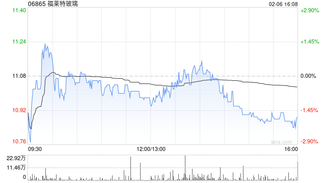 福莱特玻璃获摩根大通增持约152.74万股 每股作价约11.16港元-313啦实用网