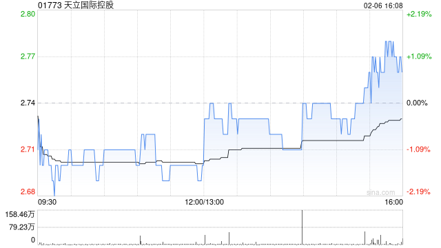 天立国际控股获董事会主席罗实增持30万股 每股作价2.52港元-313啦实用网