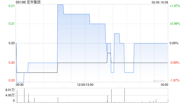 宏华集团发盈喜 预计2025年度股东应占溢利不低于2000万元-313啦实用网