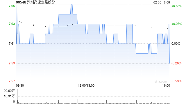 深圳高速公路股份获招商局公路网络科技控股增持56.6万股 每股作价7.6港元-313啦实用网