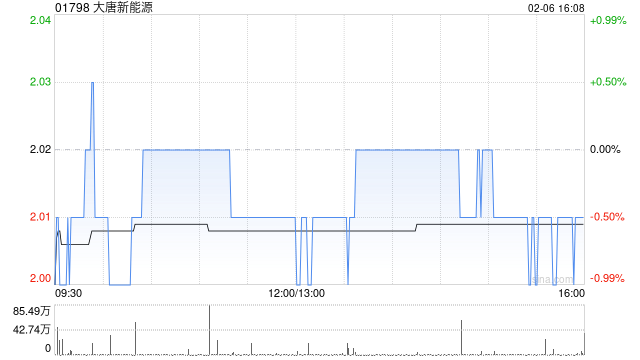 大唐新能源1月完成发电量327.2万兆瓦时 同比增加6.69%-313啦实用网