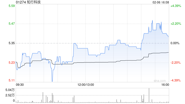 知行科技于2月6日斥资30.35万港元回购5.66万股-313啦实用网