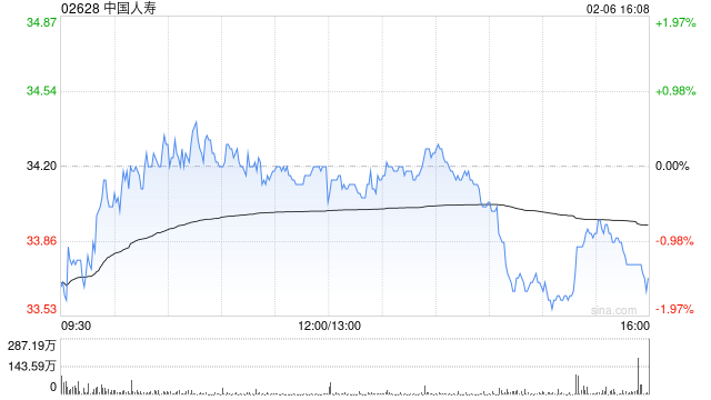 中国人寿获Ping An Asset Management Co., Ltd.增持858.3万股-313啦实用网