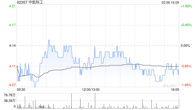 中航科工附属拟斥资5800万元收购中航捷锐10%的股权-313啦实用网