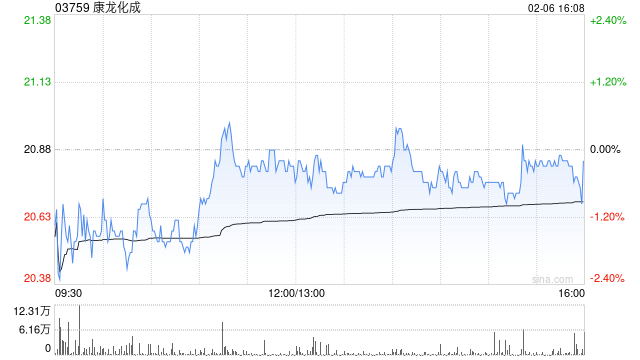 康龙化成遭Norges Bank减持183.42万股 每股作价约20.47港元-313啦实用网