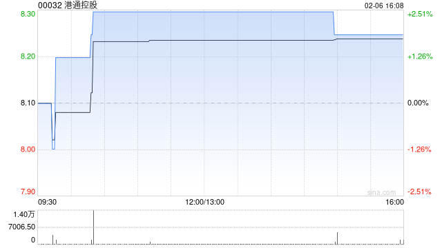 港通控股发盈喜 预期2025年度股东应占预期溢利同比增加至约6.6亿港元-313啦实用网